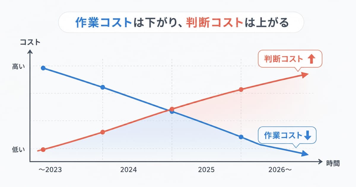 「作業コストは下がり、判断コストは上がる」。〜2023年から2026年〜にかけて、作業コストが下がり判断コストが上がって交差する折れ線グラフ